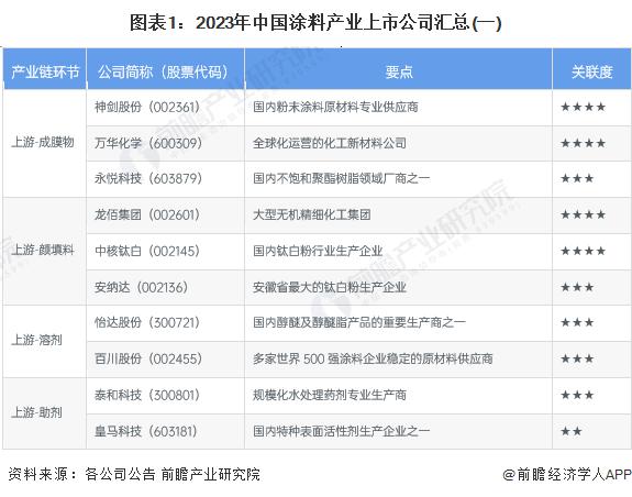 【最全】2023年涂料行业上市公司全方位对比(附业务布局汇总、业绩对比、业务规划等)