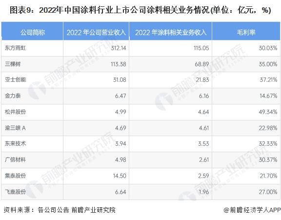 【最全】2023年涂料行业上市公司全方位对比(附业务布局汇总、业绩对比、业务规划等)