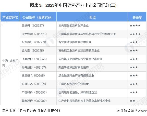 【最全】2023年涂料行业上市公司全方位对比(附业务布局汇总、业绩对比、业务规划等)