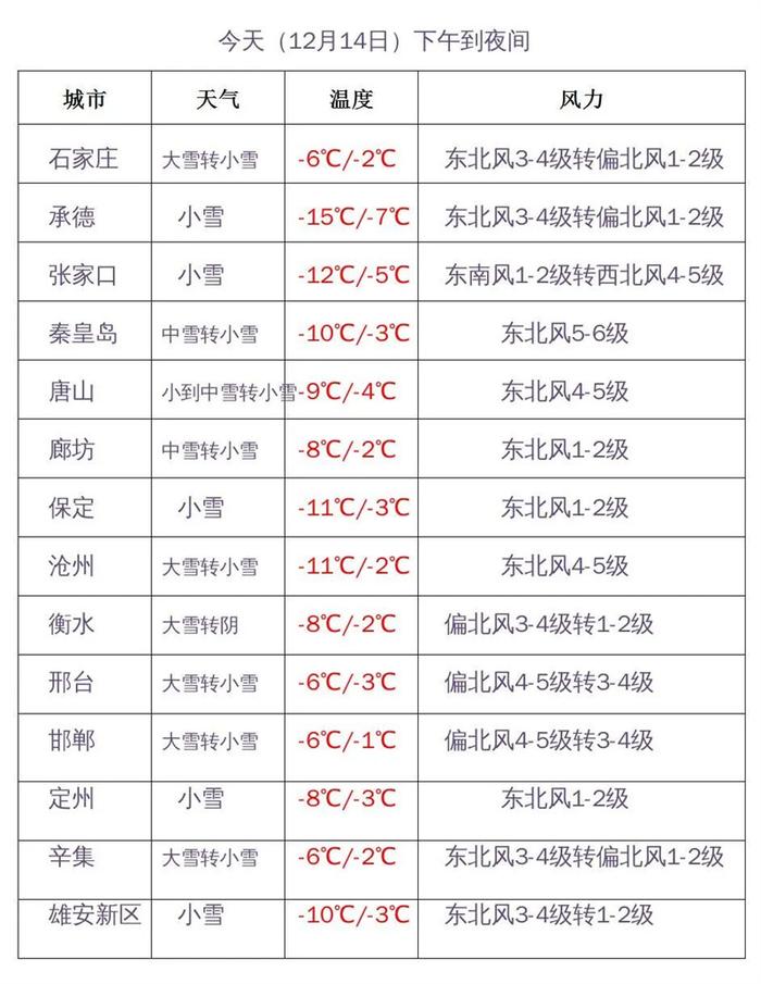 暴雪+寒潮+大风三预警持续发布！局地气温降至-32℃！河北未来三天天气预报→