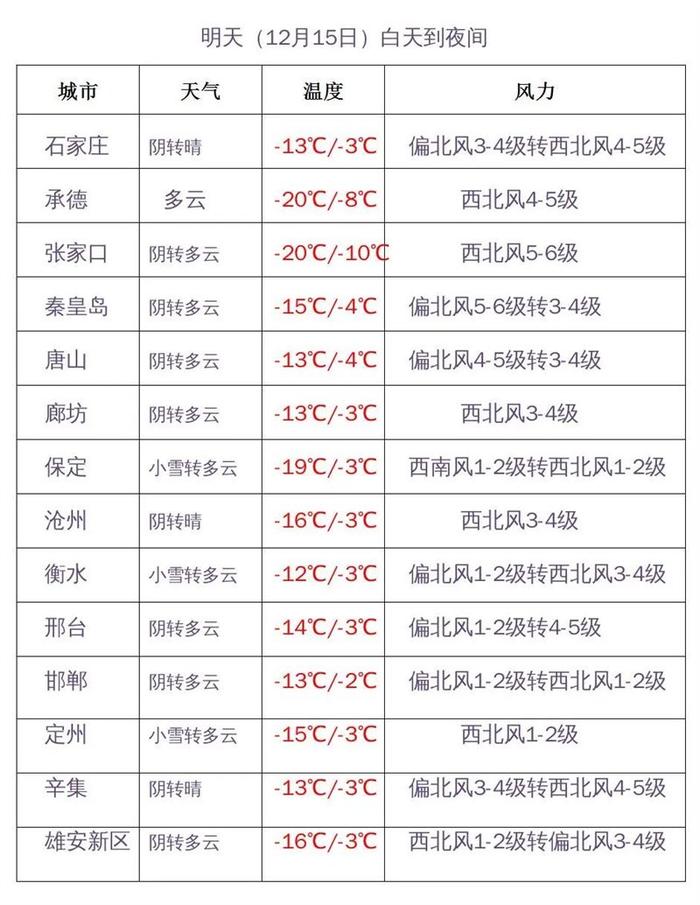 暴雪+寒潮+大风三预警持续发布！局地气温降至-32℃！河北未来三天天气预报→