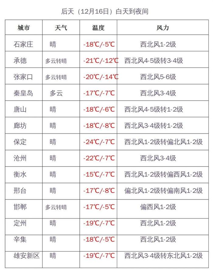 暴雪+寒潮+大风三预警持续发布！局地气温降至-32℃！河北未来三天天气预报→