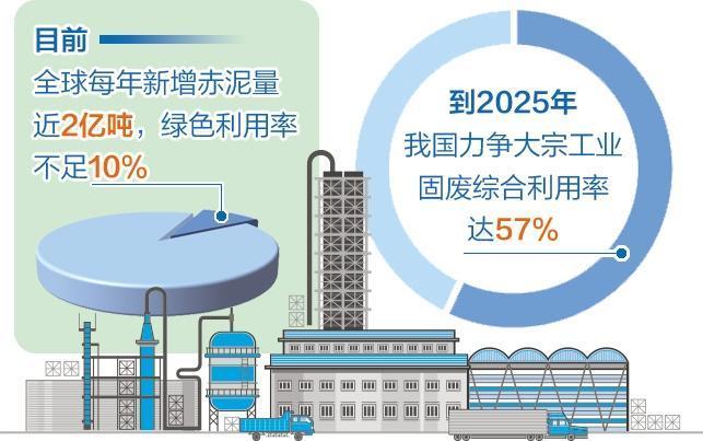 合力破解赤泥绿色利用难题