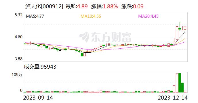 泸天化：公司与四川省酒业集团有限责任公司存在关联关系