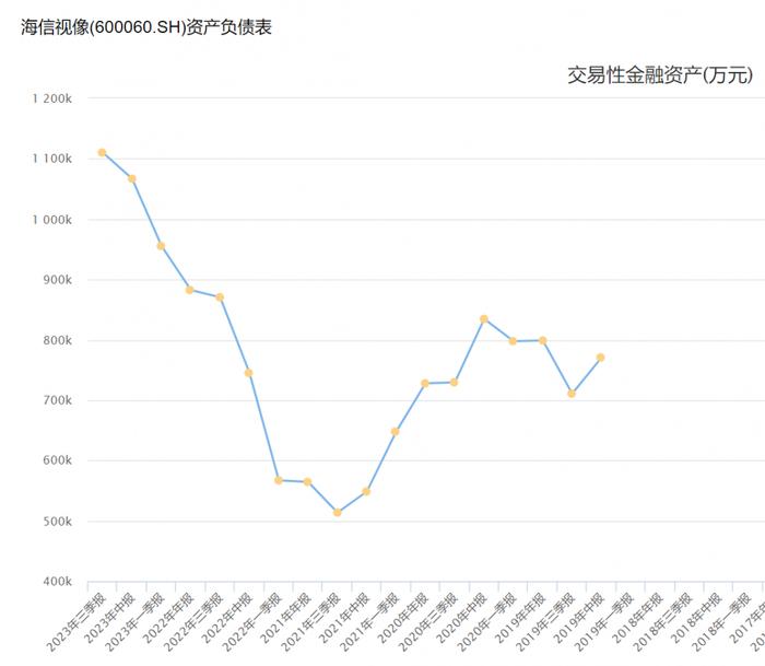 23家上市公司披露理财计划：近四成下调上限  海信视像“逆势”上调至160亿