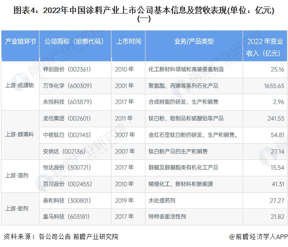 【最全】2023年涂料行业上市公司全方位对比(附业务布局汇总、业绩对比、业务规划等)