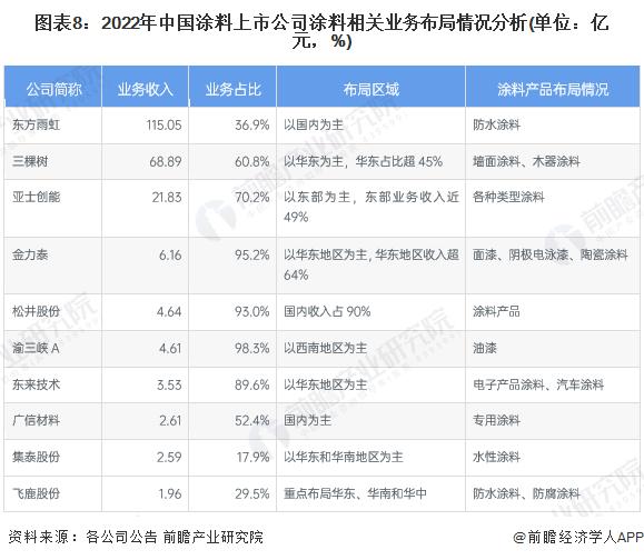 【最全】2023年涂料行业上市公司全方位对比(附业务布局汇总、业绩对比、业务规划等)