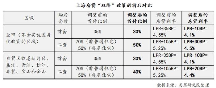 专家解读：上海楼市政策明起重磅调整，房贷利率怎么调？哪些买房群体会受益？