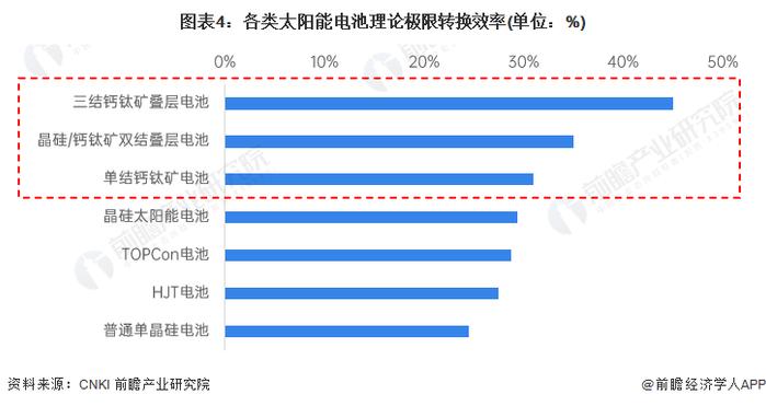 2024年中国钙钛矿电池行业技术发展现状分析 单结、叠层多元发展【组图】