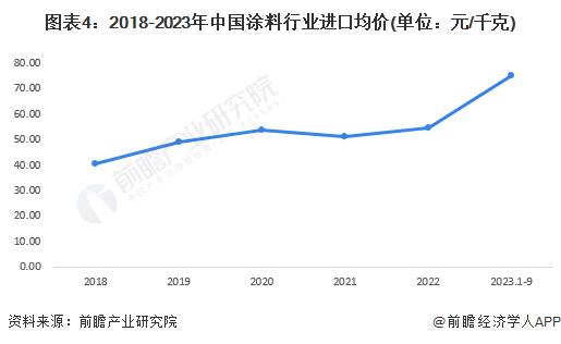 2023年中国涂料行业进口现状分析 日本是最大进口来源国【组图】