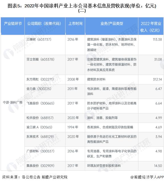 【最全】2023年涂料行业上市公司全方位对比(附业务布局汇总、业绩对比、业务规划等)