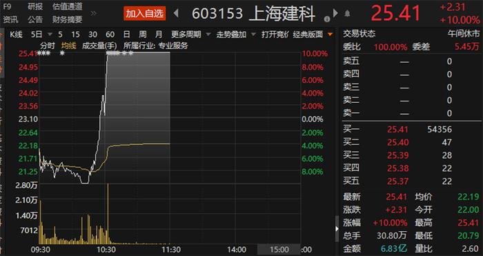 国企改革板块再爆发，这只个股“地天板”