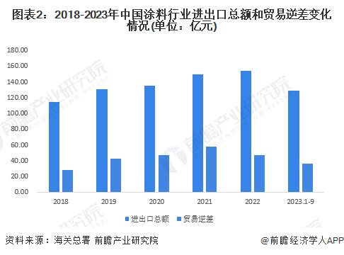 2023年中国涂料行业进口现状分析 日本是最大进口来源国【组图】