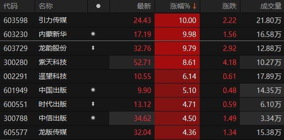 A股传媒板块走高 引力传媒、内蒙新华涨停