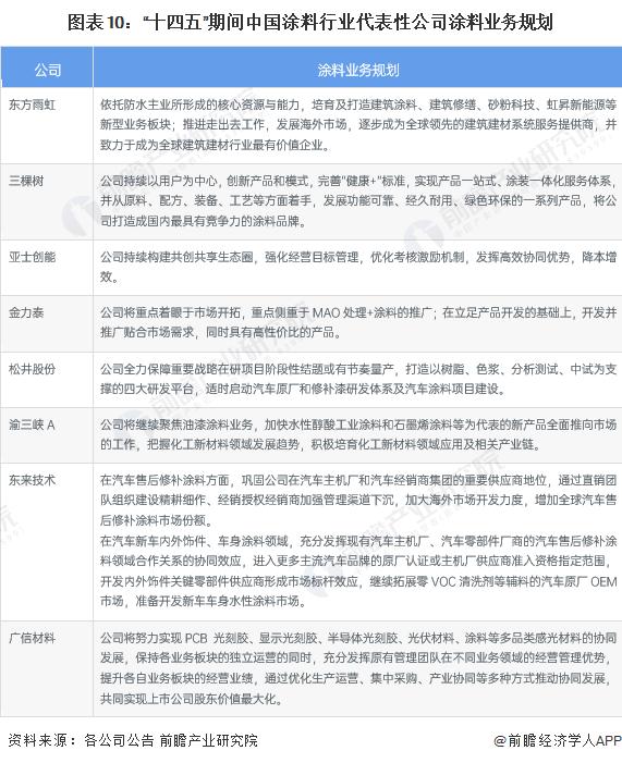 【最全】2023年涂料行业上市公司全方位对比(附业务布局汇总、业绩对比、业务规划等)