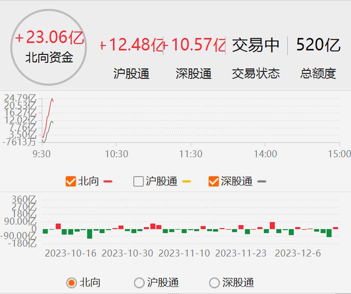 开盘10分钟，北上资金净买入A股超20亿