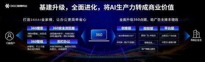 360黄剑：建立AI信仰 为商业增长注入新动能