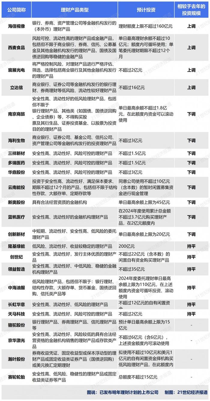 23家上市公司披露理财计划：近四成下调上限  海信视像“逆势”上调至160亿