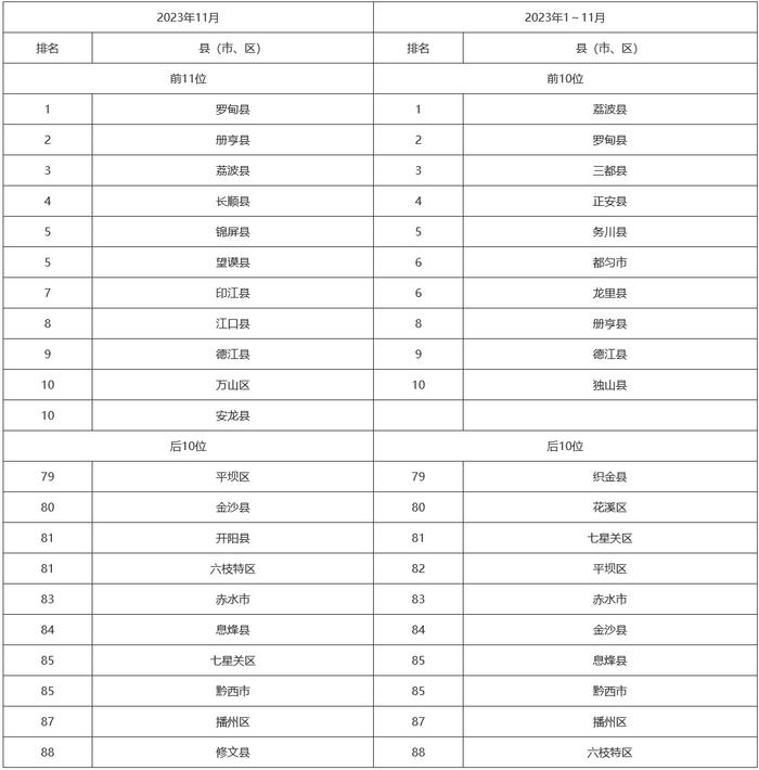 11月贵州省环境空气质量排名 都匀铜仁兴义位列前三