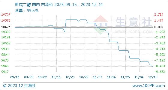 12月14日生意社新戊二醇基准价为9525.00元/吨