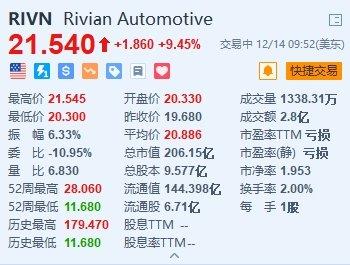 Rivian涨9.45% 将向AT&T车队提供R1T皮卡等电动车