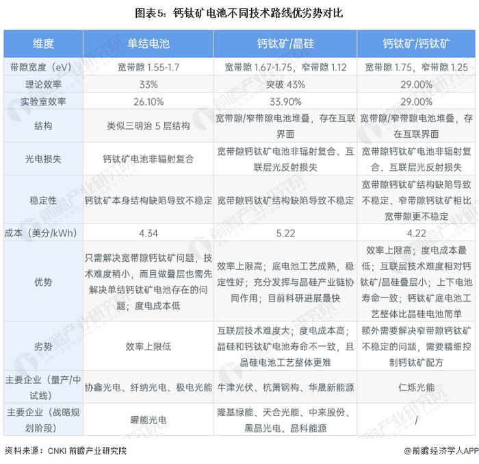 2024年中国钙钛矿电池行业技术发展现状分析 单结、叠层多元发展【组图】