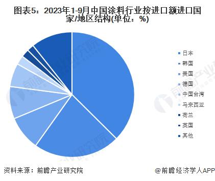 2023年中国涂料行业进口现状分析 日本是最大进口来源国【组图】