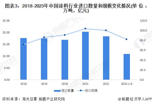 2023年中国涂料行业进口现状分析 日本是最大进口来源国【组图】