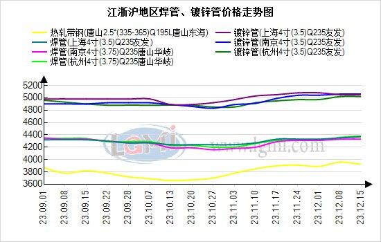 江浙沪地区焊镀管：价格跟随走高 出货回款心态占主流