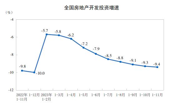 【地产行业】2023年1—11月份全国房地产市场基本情况