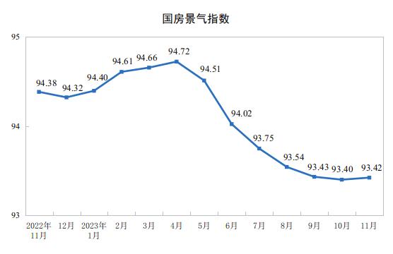 【地产行业】2023年1—11月份全国房地产市场基本情况