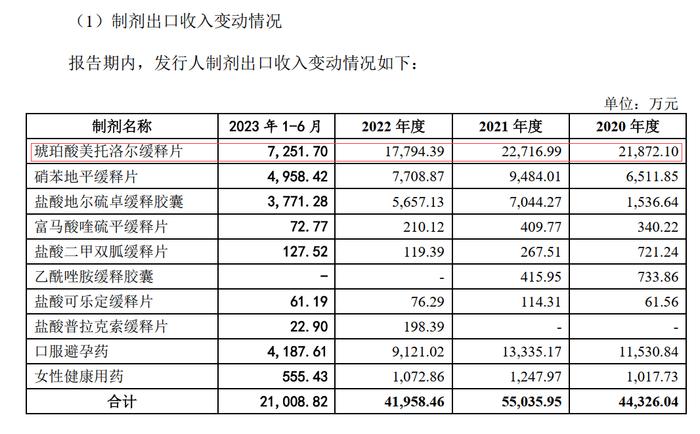 高端仿制药企业联亚药业IPO：高度依赖第一大客户  营收主要来自降压药