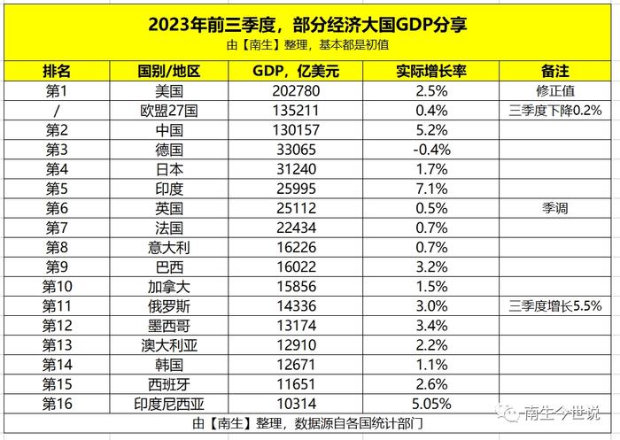 低于市场预期！第三季度，沙特GDP居然下降了4.4%