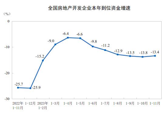 【地产行业】2023年1—11月份全国房地产市场基本情况