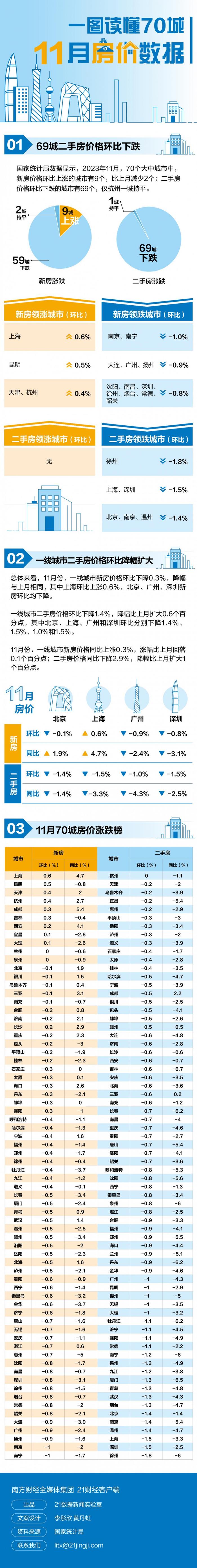 最新70城房价排行榜出炉：69城二手房价环比下跌