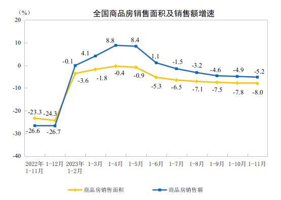 【地产行业】2023年1—11月份全国房地产市场基本情况