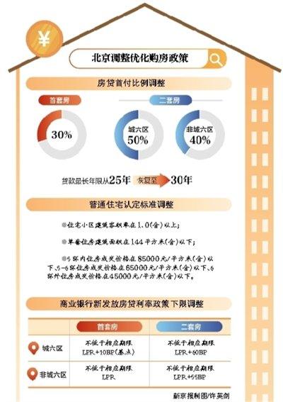 北京调整优化购房政策 首套房首付比例降至3成 二套最低4成