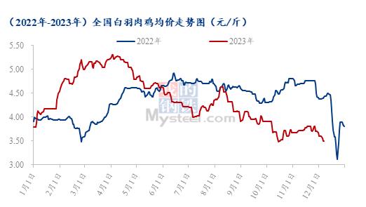 Mysteel解读：需求拖拽下，禽肉市场行情回顾及下周预测