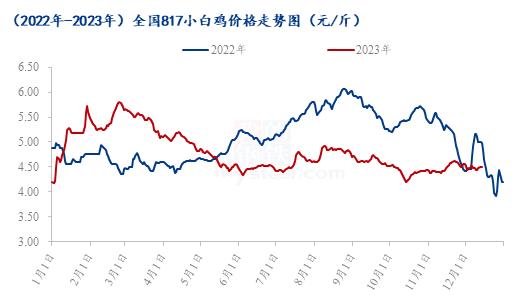 Mysteel解读：需求拖拽下，禽肉市场行情回顾及下周预测