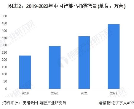 2023年中国马桶行业细分智能马桶市场现状分析 需求前景良好【组图】