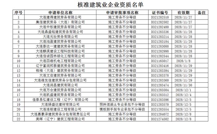 大连市住房和城乡建设局关于核准建筑业企业资质资格名单的公告