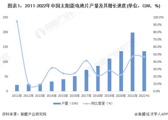 中国光伏行业协会王勃华：2023年全球光伏投资将首次超过石油【附光伏、石油行业分析】