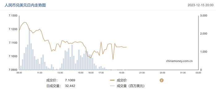 时隔6个月，离岸人民币对美元汇率首次升破7.1 专家：短期内还有升值潜力