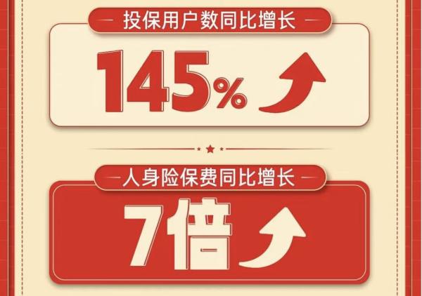 京东双12“京东保”正式亮相，人身险保费同比增长7倍，服务商家28万