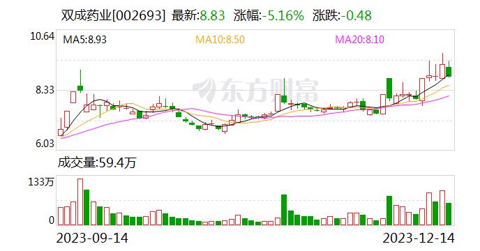 双成药业：公司共有7个产品纳入《国家基本医疗保险、工伤保险和生育保险药品目录（2023年）》