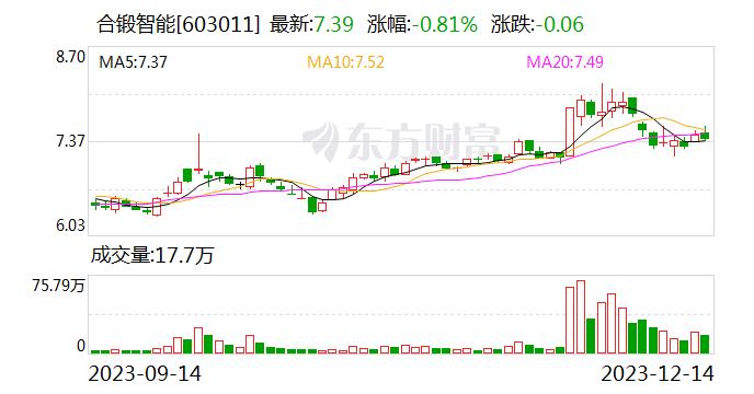 合锻智能：公司有中药材专用分选设备 应用了最新的深度学习技术