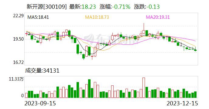 新开源：公司去年已回购约4亿元股份并注销 近两年也保持10股派5元的分红比例