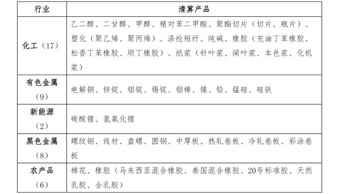 上海清算所：延长大宗商品现货清算业务各产品清算费免费期