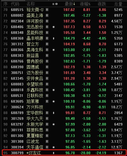 最贵ST股连续3日20cm跌停，股价5个月暴跌67%！发生了什么？