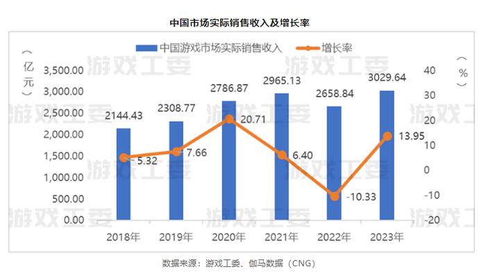 国内游戏收入首破3000亿元  同比增长300%的小游戏成“新助攻”？